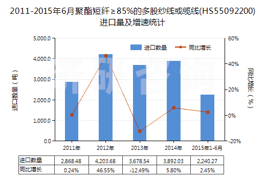 2011-2015年6月聚酯短纖≥85%的多股紗線(xiàn)或纜線(xiàn)(HS55092200)進(jìn)口量及增速統(tǒng)計(jì) 2011-2015年6月聚酯短纖≥85%的多股紗線(xiàn)或纜線(xiàn)(HS55092200)進(jìn)口量及增速統(tǒng)計(jì)